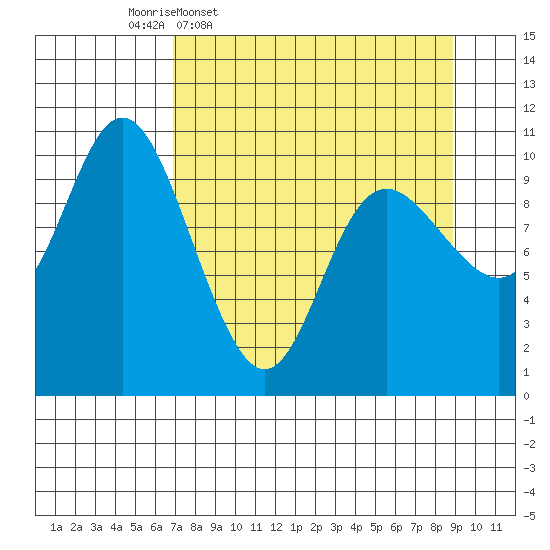 Storey Island tide chart for Tuesday, April 7, 2026