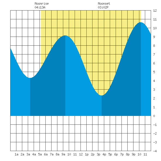 Storey Island tide chart for Monday, May 11, 2026