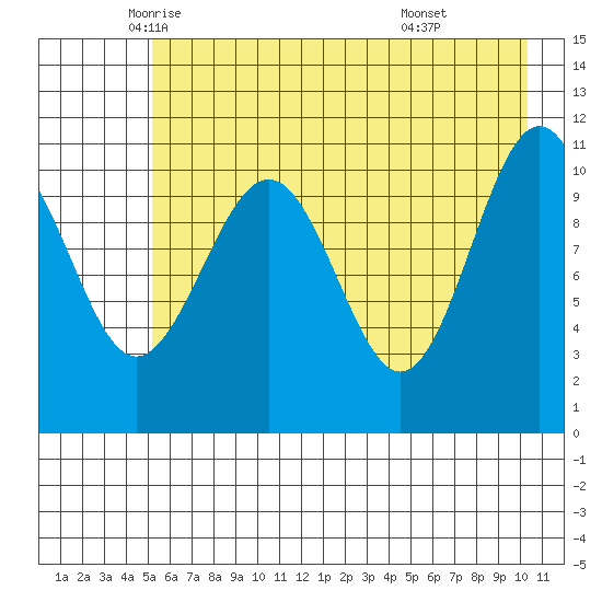 Storey Island tide chart for Tuesday, May 12, 2026