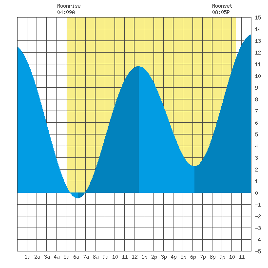 Storey Island tide chart for Thursday, May 14, 2026