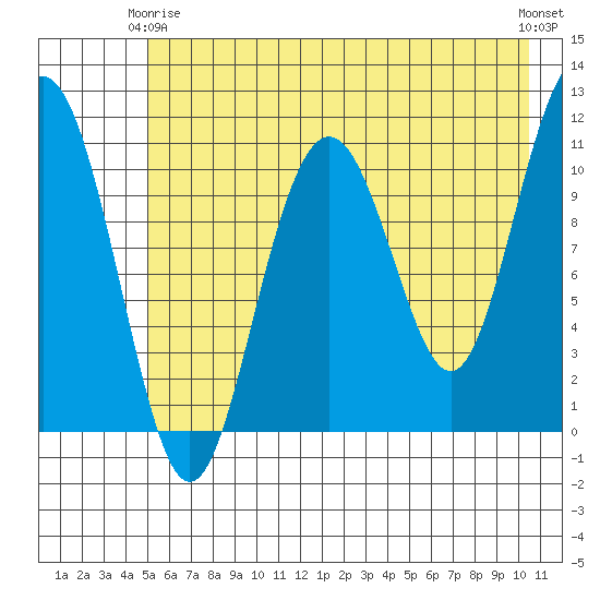 Storey Island tide chart for Friday, May 15, 2026