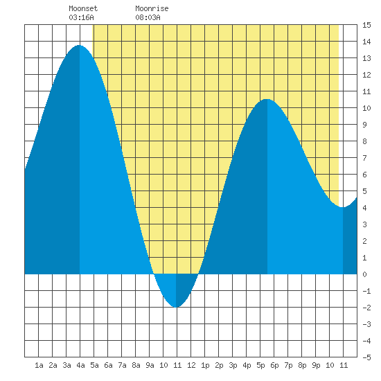 Storey Island tide chart for Wednesday, May 20, 2026