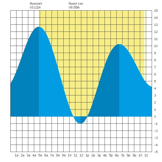 Storey Island tide chart for Thursday, May 21, 2026