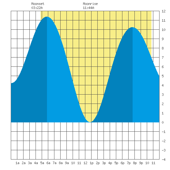 Storey Island tide chart for Friday, May 22, 2026