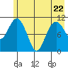 Storey Island tide chart for Friday, May 22, 2026