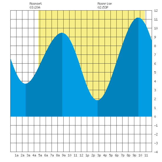 Storey Island tide chart for Sunday, May 24, 2026