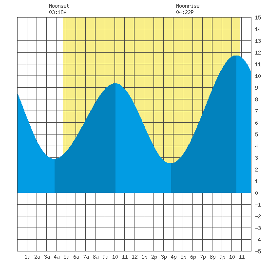 Storey Island tide chart for Monday, May 25, 2026