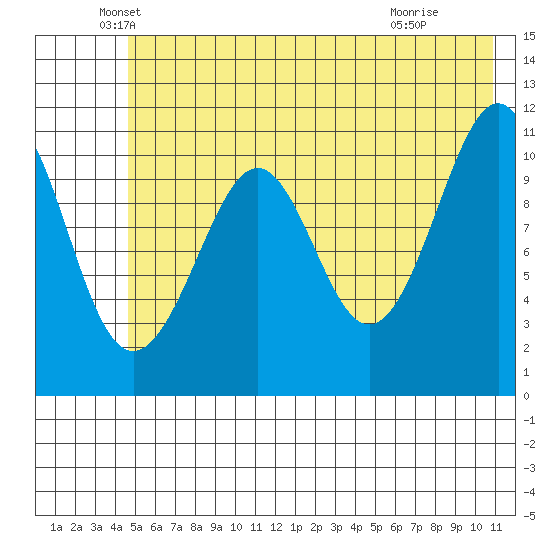 Storey Island tide chart for Tuesday, May 26, 2026