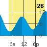 Storey Island tide chart for Tuesday, May 26, 2026