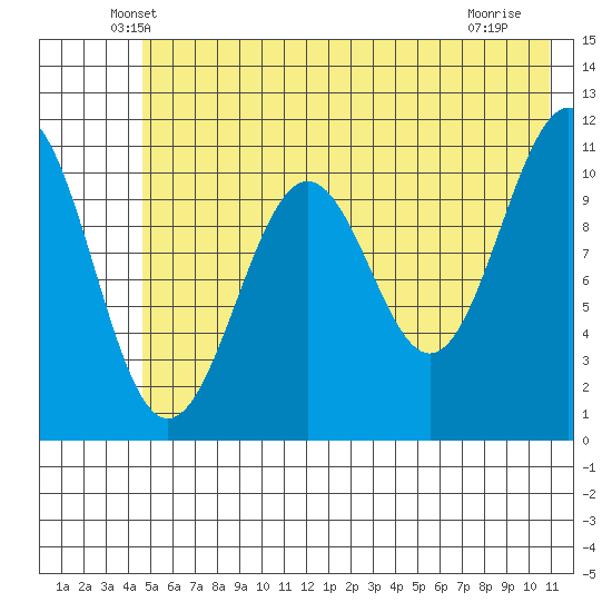 Storey Island tide chart for Wednesday, May 27, 2026
