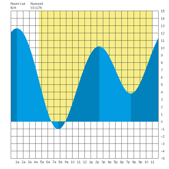 Storey Island tide chart for Saturday, May 30, 2026