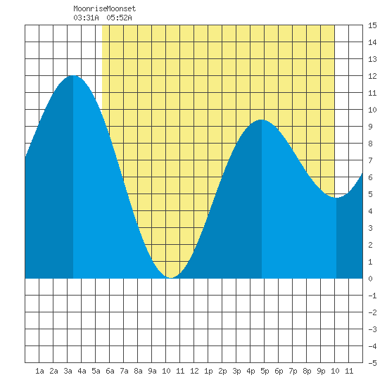 Storey Island tide chart for Tuesday, May 5, 2026