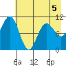 Storey Island tide chart for Tuesday, May 5, 2026