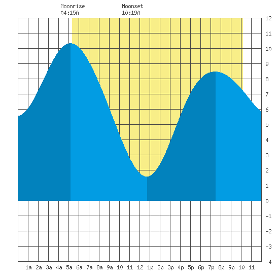 Storey Island tide chart for Friday, May 8, 2026