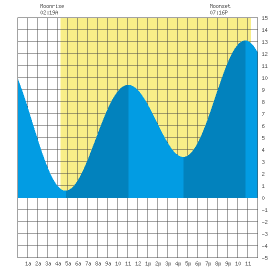 Storey Island tide chart for Thursday, June 11, 2026