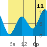 Storey Island tide chart for Thursday, June 11, 2026