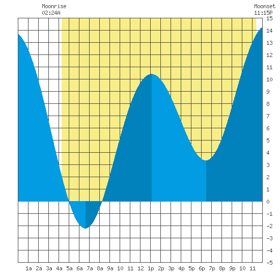 Storey Island tide chart for Saturday, June 13, 2026