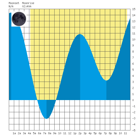 Storey Island tide chart for Sunday, June 14, 2026