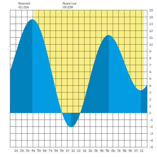 Storey Island tide chart for Thursday, June 18, 2026