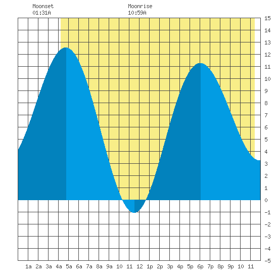 Storey Island tide chart for Friday, June 19, 2026