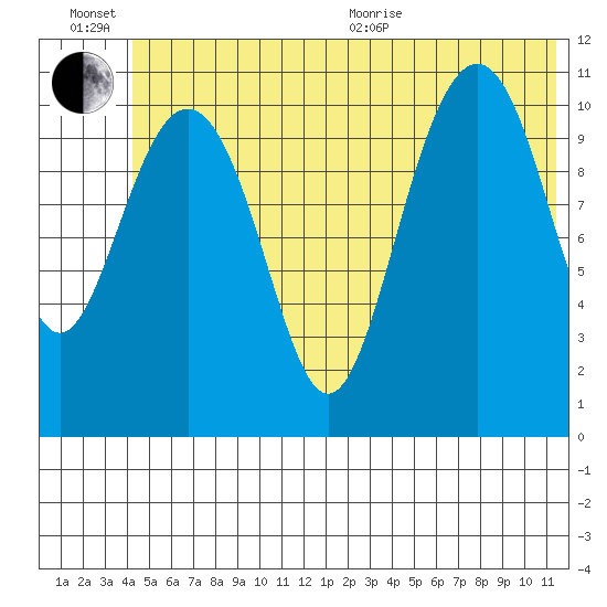 Storey Island tide chart for Sunday, June 21, 2026
