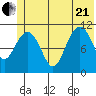 Storey Island tide chart for Sunday, June 21, 2026