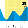 Storey Island tide chart for Thursday, June 25, 2026