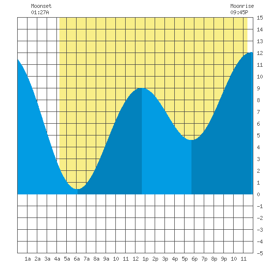 Storey Island tide chart for Friday, June 26, 2026