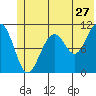 Storey Island tide chart for Saturday, June 27, 2026