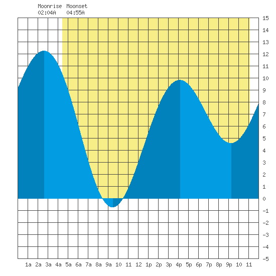 Storey Island tide chart for Tuesday, June 2, 2026