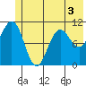 Storey Island tide chart for Wednesday, June 3, 2026
