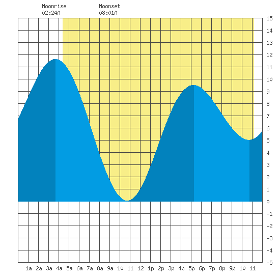 Storey Island tide chart for Thursday, June 4, 2026