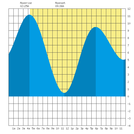 Storey Island tide chart for Friday, June 5, 2026