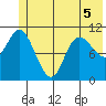 Storey Island tide chart for Friday, June 5, 2026