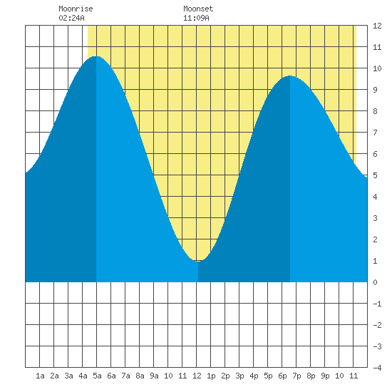Storey Island tide chart for Saturday, June 6, 2026