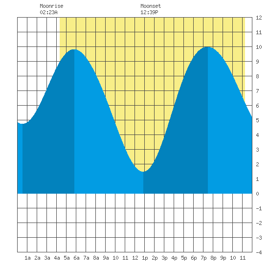 Storey Island tide chart for Sunday, June 7, 2026