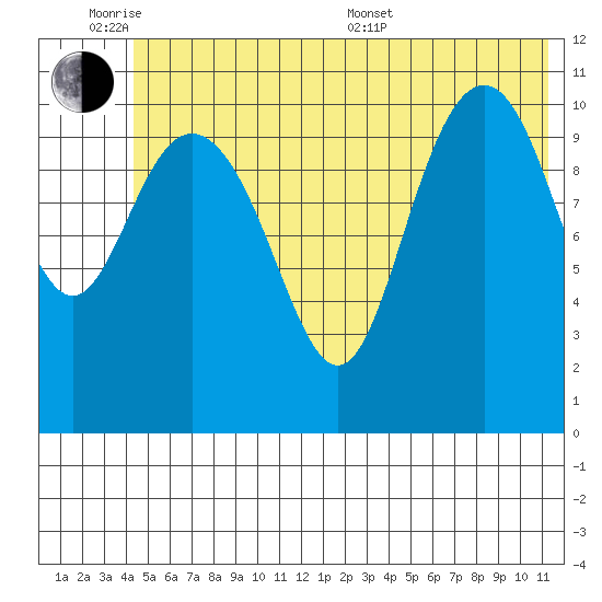 Storey Island tide chart for Monday, June 8, 2026