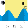 Storey Island tide chart for Monday, June 8, 2026