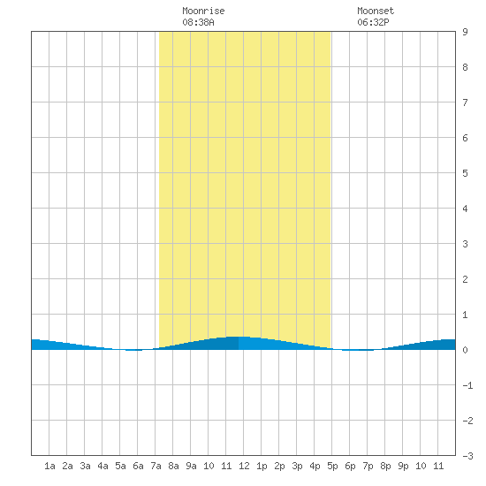 Stouts Creek tide chart for Thursday, January 14, 2021