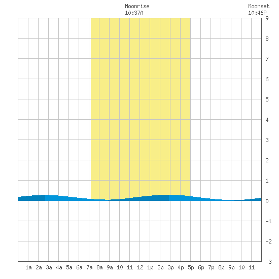 Stouts Creek tide chart for Monday, January 18, 2021