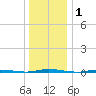 Stouts Creek tide chart for Friday, January 1, 2021