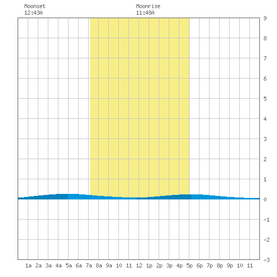 Stouts Creek tide chart for Thursday, January 21, 2021