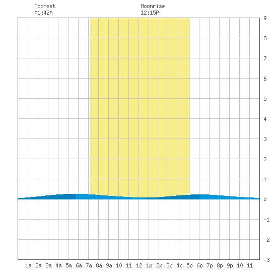 Stouts Creek tide chart for Friday, January 22, 2021