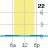 Stouts Creek tide chart for Friday, January 22, 2021