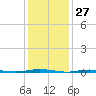 Stouts Creek tide chart for Wednesday, January 27, 2021