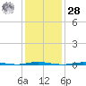Stouts Creek tide chart for Thursday, January 28, 2021