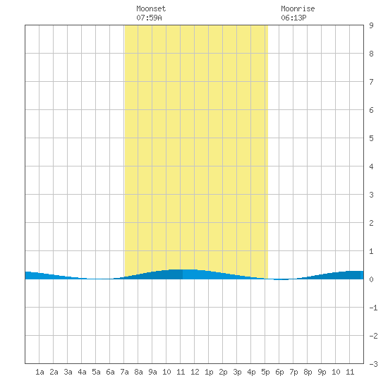 Stouts Creek tide chart for Friday, January 29, 2021