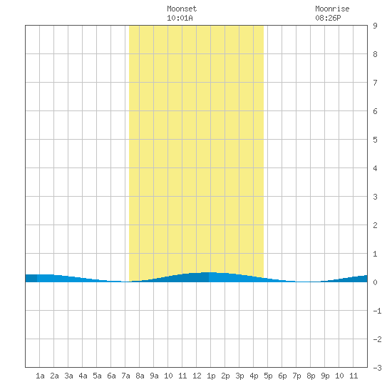 Stouts Creek tide chart for Saturday, January 2, 2021