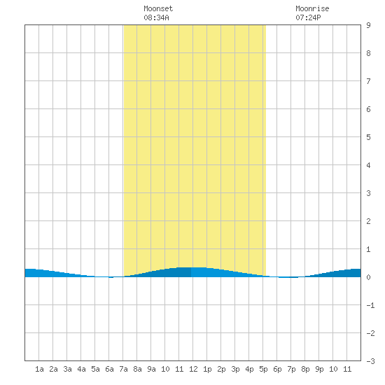 Stouts Creek tide chart for Saturday, January 30, 2021