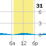 Stouts Creek tide chart for Sunday, January 31, 2021